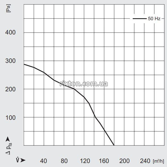 Нагнетательный вентилятор MplusM WPA 117 (EBM, KGL, GP, U, 2,0м)