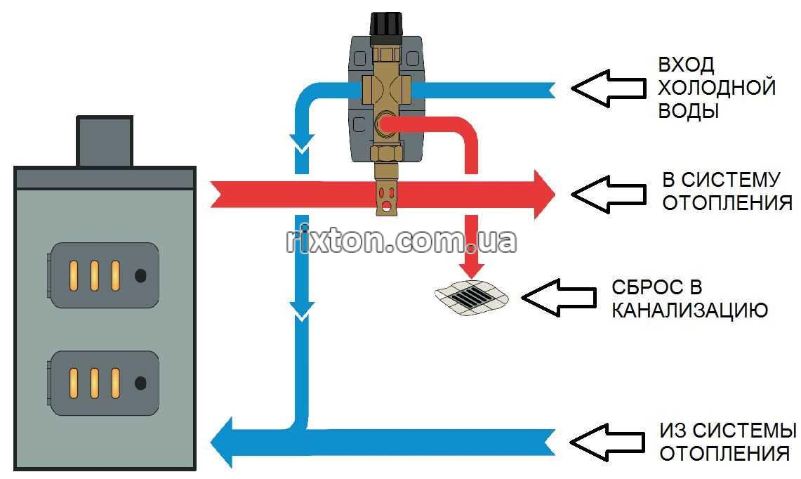 Клапан захисту від перегріву двоходовий термостатичний Regulus DBV1 в теплоізоляції