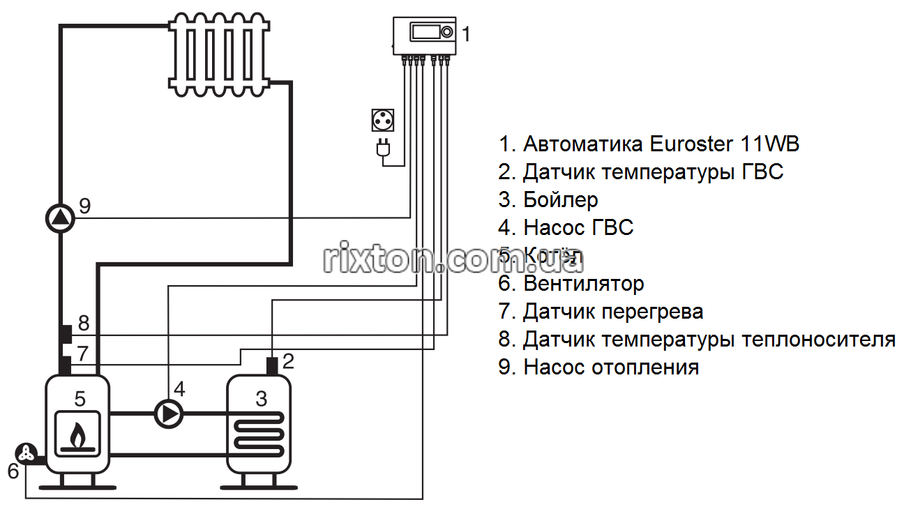 Автоматика для твердопаливних котлів Euroster 11WB
