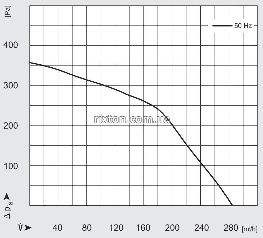 Нагнетательный вентилятор MplusM WPA 120 S&P (H, KGL, GP, U, 2,0м)