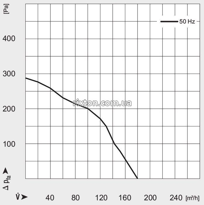 Нагнетательный вентилятор MplusM WPA 117 (EBM, KZW, GP, U, 0,8м)